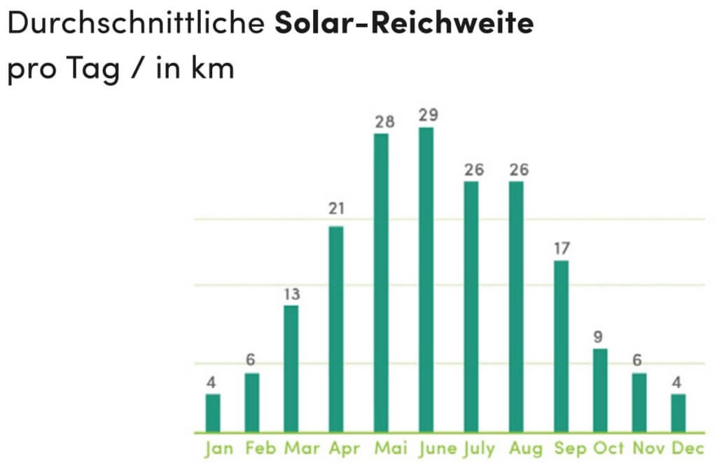 Solarauto Sono Motors Sion - Durchschnittliche Reichweite pro Tag durch Sonne
