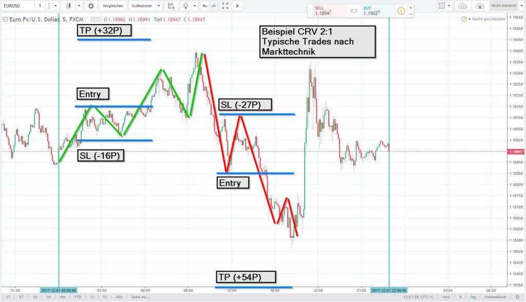 CRV EURUSD Trade 5 Minuten Chart