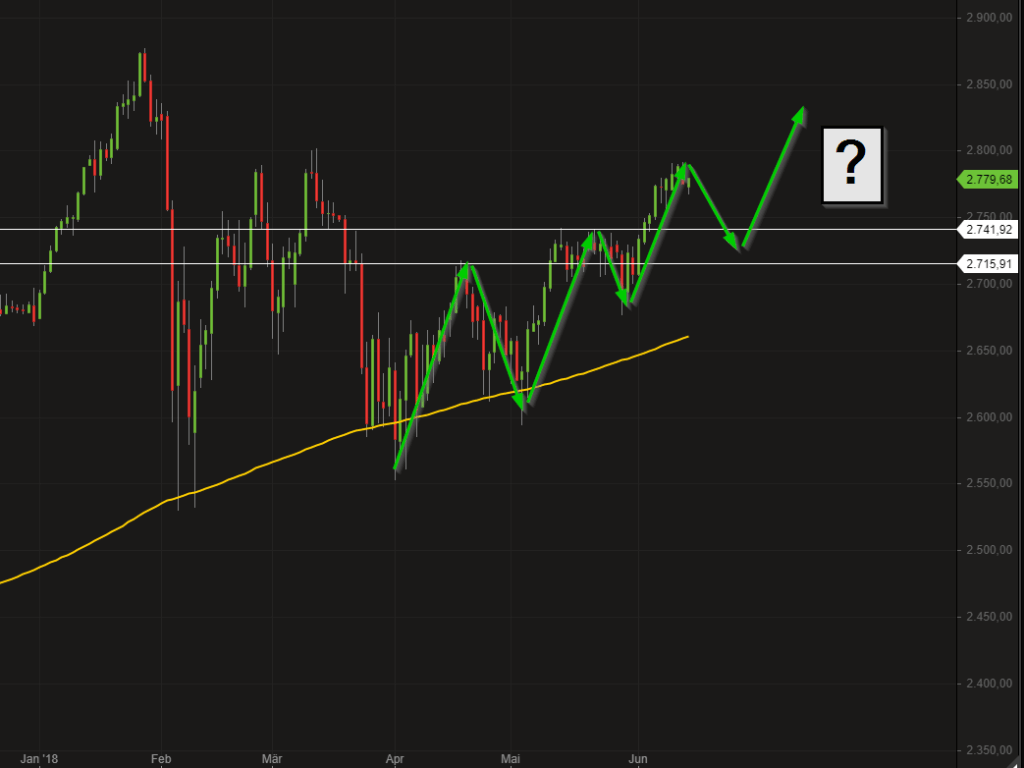 Update des mittleren Bildes im S&P 500 (Quelle: Guidants)